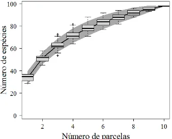 FIGURE 1:  Tree species accumulation-curve for a  forest remnant located in a transitional  area  between  Araucaria  forest  and  rain  forest,  in  the  municipality  of  Alfredo Wagner, Santa Catarina state