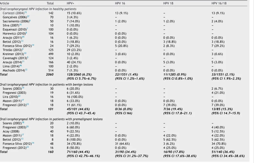 Table 3 HPV status in each subgroup.