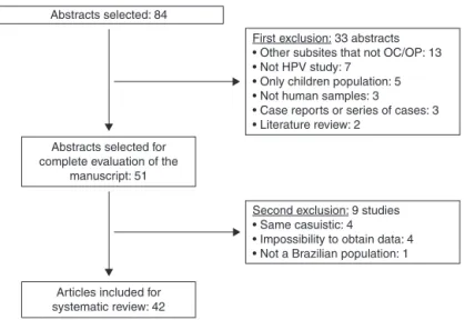 Figure 1 Flowchart of article selection.