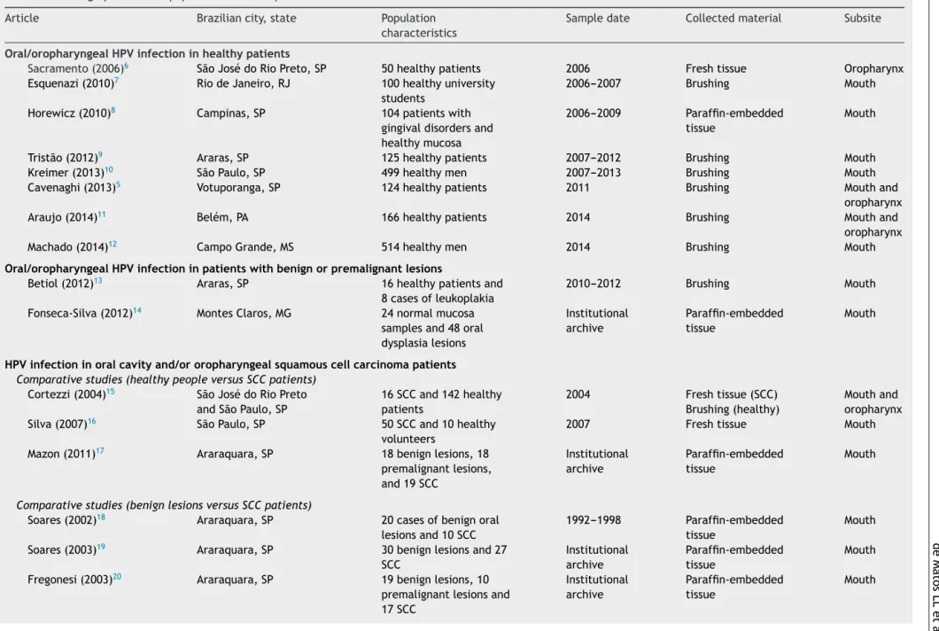 Table 1 Demographic data of populations and samples collected in the included studies.