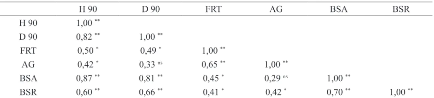 TABELA 4:  Correlações  entre  as  variáveis:  altura  (H  90),  diâmetro  (D  90),  facilidade  de  retirada  das  mudas do tubete (FRT), agregação das raízes ao substrato (AG), biomassa seca aérea (BSA) e  biomassa seca radicial (BSR) aos 90 dias de muda
