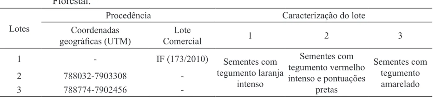 TABELA 1:  Coordenadas geográficas das matrizes de Bowdichia virgilioides, origem do lote comercial  e caracterização de cada lote estudado