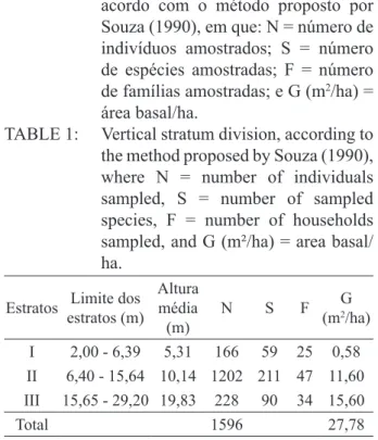 TABLE 1:     Vertical stratum division, according to  the method proposed by Souza (1990),  where N = number of individuals  sampled, S = number of sampled  species, F = number of households  sampled, and G (m²/ha) = area basal/ ha.