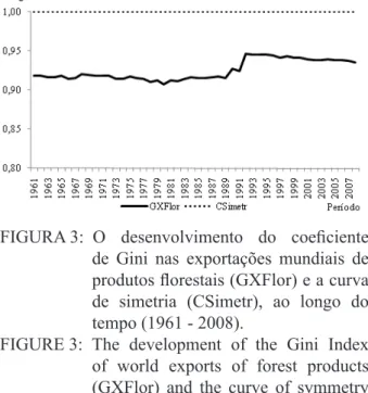 FIGURE 3:  The development of the Gini Index  of world exports of forest products  (GXFlor)  and  the  curve  of  symmetry  (CSimetr) over time (1961 - 2008).