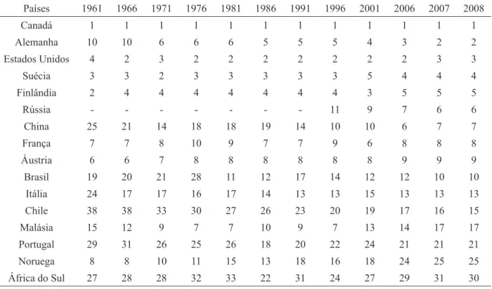 TABLE 2:     Evolution in the ranking of countries exporting forest products (1961-2008).