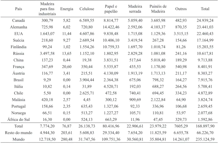 TABELA 3:  Ranking dos países maiores exportadores das principais commodities de produtos florestais,  em 2008 (Milhões de US$).