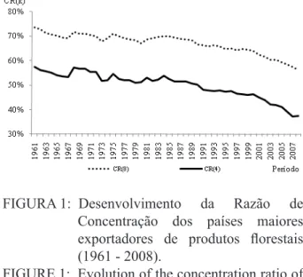 FIGURA 1:  Desenvolvimento da Razão de  Concentração  dos  países  maiores  exportadores  de  produtos  florestais  (1961 - 2008).