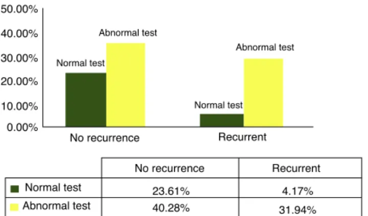 Figure 1 Distribution of patients with BPPV recurrence, regarding glucose---insulin tests within normal limits.