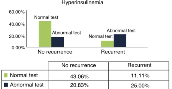 Figure 3 Distribution of patients with BPPV recurrence, regarding tests with hyperinsulinemia.