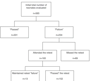 Figure 1 Flowchart of patients seen during the study period (n, number).