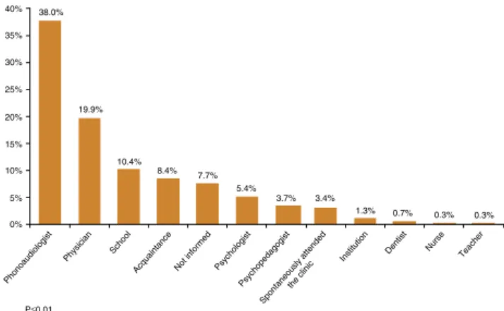 Figure 1 Distribution of referrals accepted by phoniatrists, according to the sources of origin.