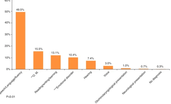 Figure 3 Diagnosis distribution according to main disorders found. * Speech/language/fluency --- language deviations, language deviations delay, speech disorders, specific language disorder, dyspraxia, and disfluency