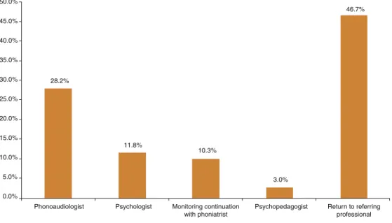 Figure 4 Distribution of phoniatrist conduct.