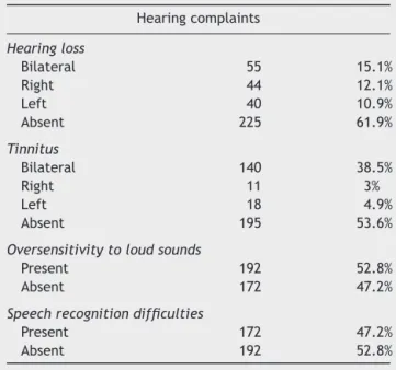 Table 2 Distribution of workers by hearing complaints (n = 364). Hearing complaints Hearing loss Bilateral 55 15.1% Right 44 12.1% Left 40 10.9% Absent 225 61.9% Tinnitus Bilateral 140 38.5% Right 11 3% Left 18 4.9% Absent 195 53.6%
