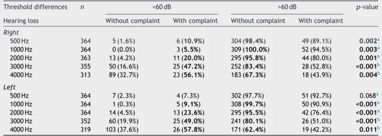 Table 5 Comparison between hearing loss complaints and occurrence of Metz recruitment.
