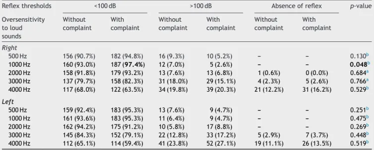 Table 7 Comparison between oversensitivity to loud sounds and contralateral stapedial reflex thresholds (n = 364).