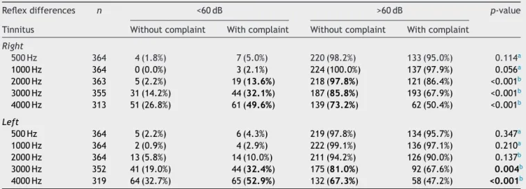 Table 9 Comparison between lateral tinnitus and occurrence of Metz recruitment (n = 364).