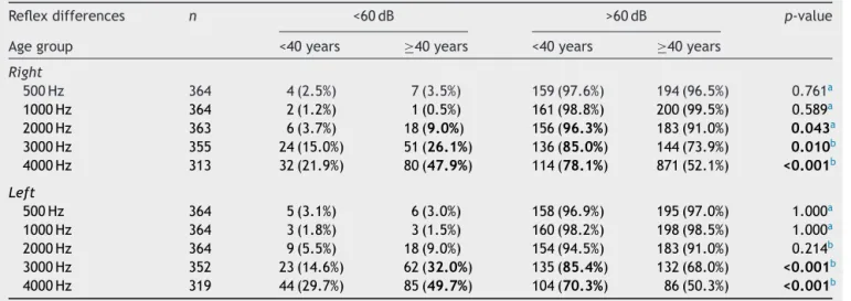 Table 10 Comparison between age group of workers and occurrence of Metz recruitment.