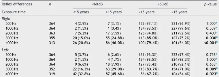 Table 12 Comparison of noise exposure time of workers and occurrence of Metz recruitment.