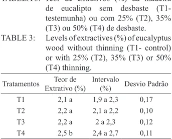 TABELA 2:  Teor de ácidos urônicos (%) da  madeira de eucalipto sem desbaste  (T1) testemunha ou com 25% (T2),  35% (T3) ou 50% (T4) de desbaste