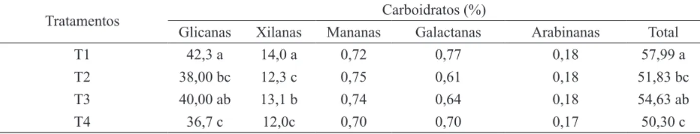 TABLE 4:     Carbohydrates (%) of eucalyptus wood without thinning (T1- control) or with 25% (T2), 35%  (T3) or 50% (T4) thinning.