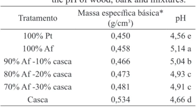 TABLE 2:     Average values of specific gravity and  the pH of wood, bark and mixtures