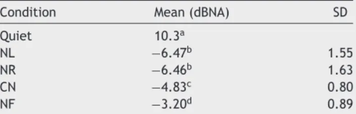 Table 1 Results obtained in different noise conditions.