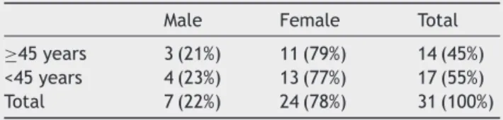 Table 1 Patient distribution according to gender and age.