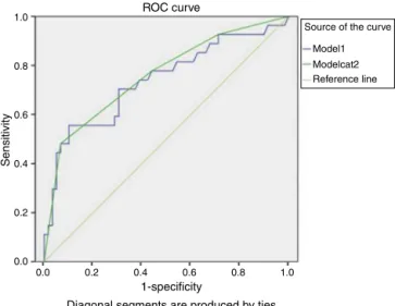 Figure 1 Model’s area under the receiver operating charac- charac-teristic curve. Ivory line, line of reference of AUC 0.5; blue line, score of the model; green line, four categories of the model.