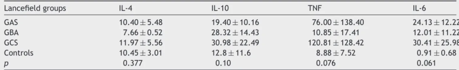Table 1 Comparison of levels of cytokines (pg/mL) in different groups of ␤-hemolytic streptococci by analysis of variance.