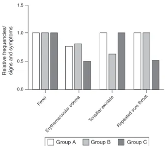 Figure 1 Distribution of relative frequencies of signs and symptoms between different ␤-hemolytic groups