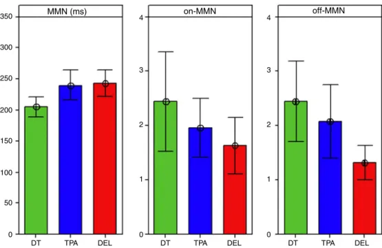 Fig. 3 Comparison between the means of the three groups for latency and mismatch negativity (MMN) amplitude