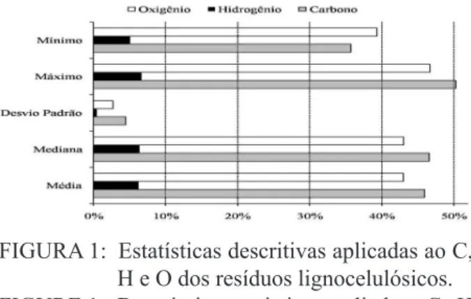 FIGURA 1:  Estatísticas descritivas aplicadas ao C,  H e O dos resíduos lignocelulósicos