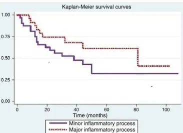 Figure 1 Kaplan---Meier survival estimates, per inflammatory process.
