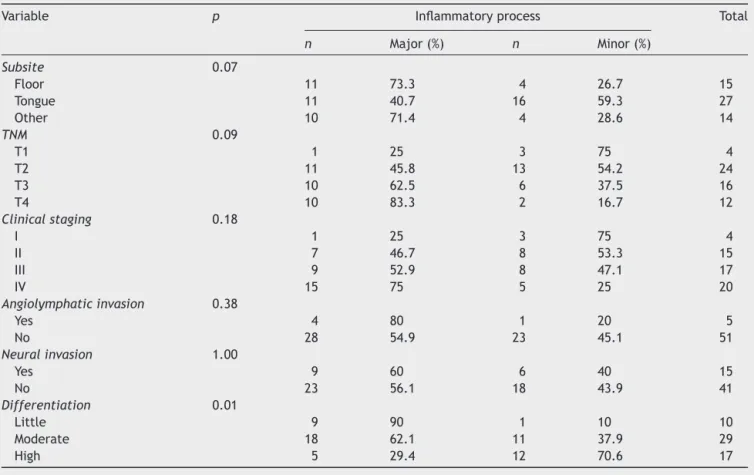 Table 2 Frequency distribution of the inflammatory process in relation to age and differentiation and Fisher’s exact test p-value.