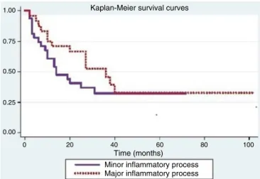 Figure 2 Kaplan---Meier estimates of recurrence per inflam- inflam-matory process.