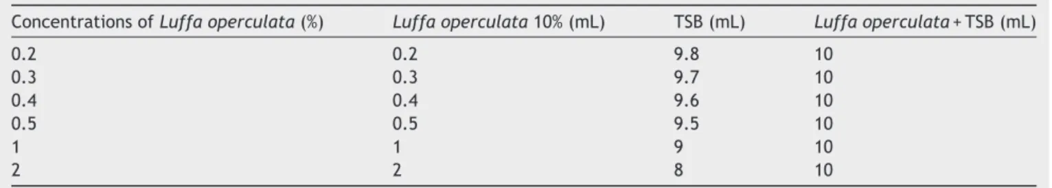 Table 2 Calculation of dilutions from the initial concentration of 10% alcoholic extract of Luffa operculata.