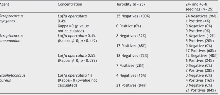 Table 4 Turbidity and seeding results on bacterial agents for Luffa operculata in different concentrations.