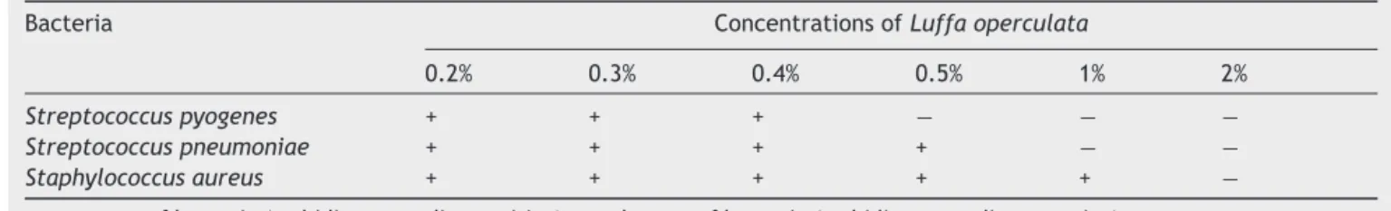 Table 5 Presence or absence of bacterial growth in different concentrations of Luffa operculata extract.