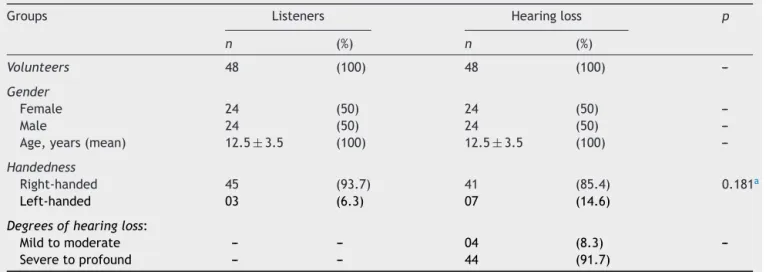 Table 2 Characterization of the studied sample.