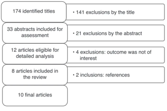 Figure 1 Flowchart of article selection.