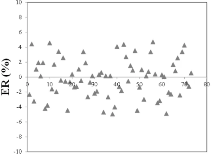 FIGURE 7:  Residual error of carbon stock  estimation by redness index of soil (EC  = 0.4936 · IAV + 4.2286)