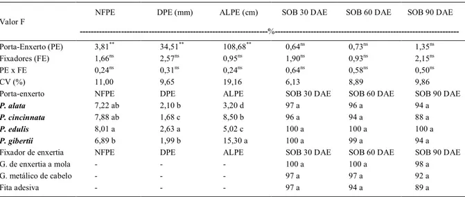 Tabela 1 -   Análise  de  variância  e  médias  de  variáveis  de  crescimento  de  porta-enxertos  de  Passiflora spp