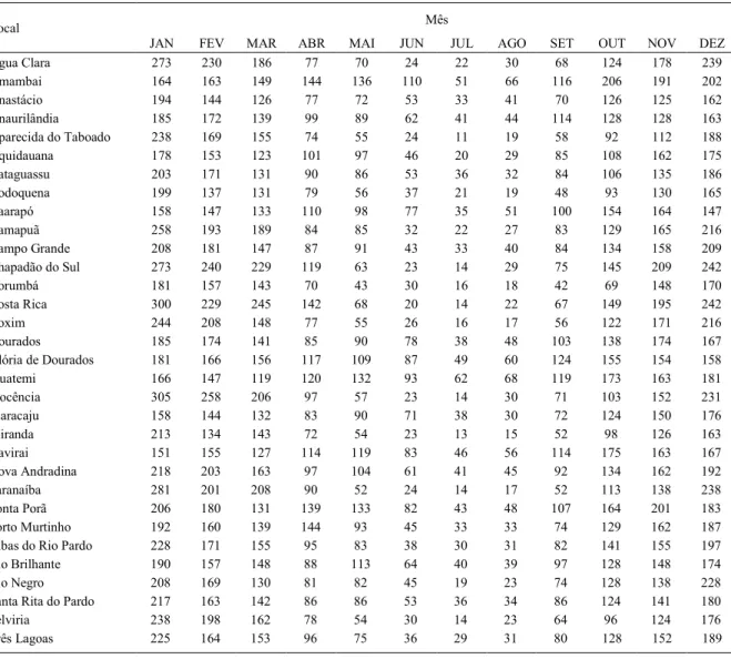 Tabela 2 - Média da precipitação pluvial mensal, em mm mês -1 , em locais do Estado do Mato Grosso do Sul, com dados meteorológicos