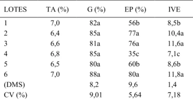 Tabela  1  -  Teor  de  água  (TA),  germinação  (G),  emergência  de plântulas (EP) e índice de velocidade de emergência (IVE) de lotes de sementes de coentro (Water content of coriander, germination, seedling emergence and emergence speed index coriander