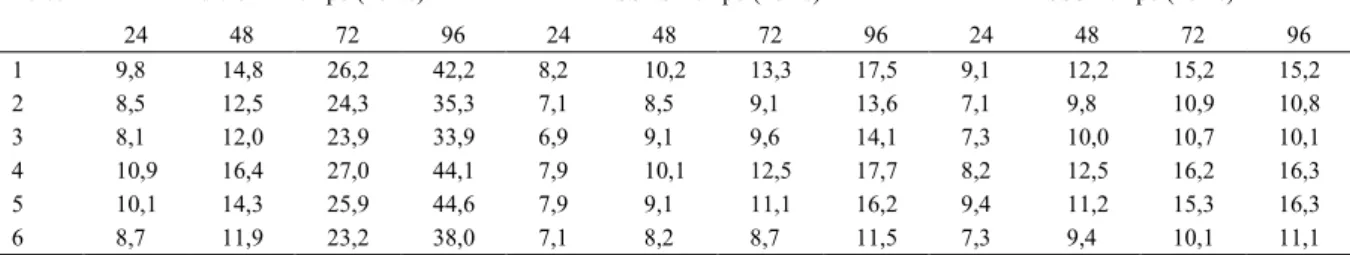 Tabela 3 - Germinação (%) de lotes de sementes de coentro após quatro períodos de exposição ao teste de envelhecimento acelerado (EA), método tradicional, solução salina não saturada (SSNS), solução salina saturada (SSS)
