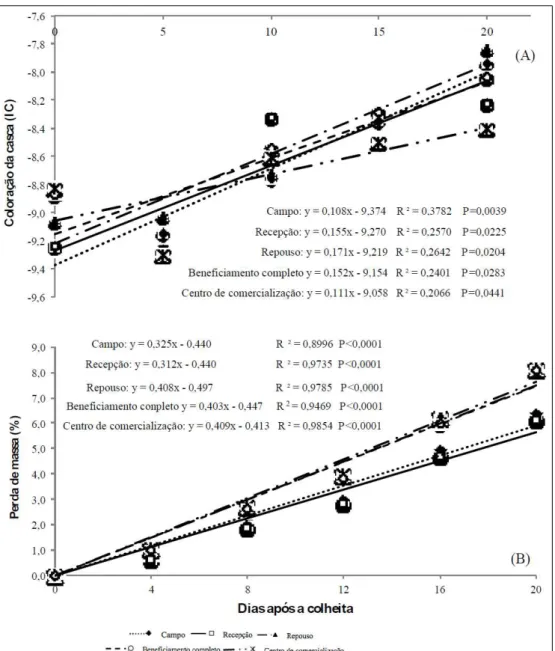 Figura 2 - Coloração da casca (índice de cor) (A) e perda de massa (B) de limas ácidas ‘Tahiti’ submetidas a distintas  etapas de beneficiamento pós-colheita e armazenadas a 22±2ºC e 70±5% UR, durante vinte dias