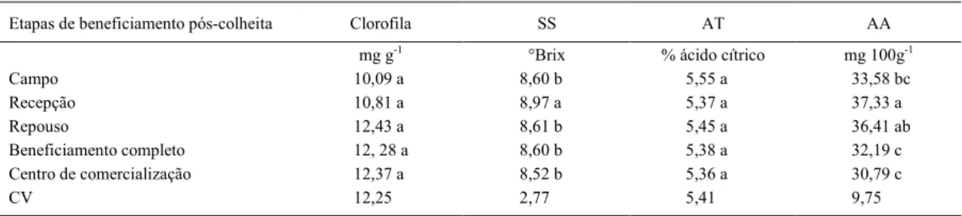 Tabela 1 - Clorofila, teor de sólidos solúveis (SS), ácido ascórbico (AA), acidez titulável (AT) de limas ácidas ‘Tahiti’ submetidas a distintas etapas de beneficiamento pós-colheita após vinte dias de armazenamento (22±2ºC e 70±5% UR).