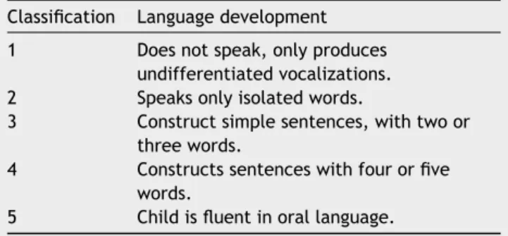 Table 2 Classification of oral language skills proposed by Bevilacqua et al. (1996) 12 .