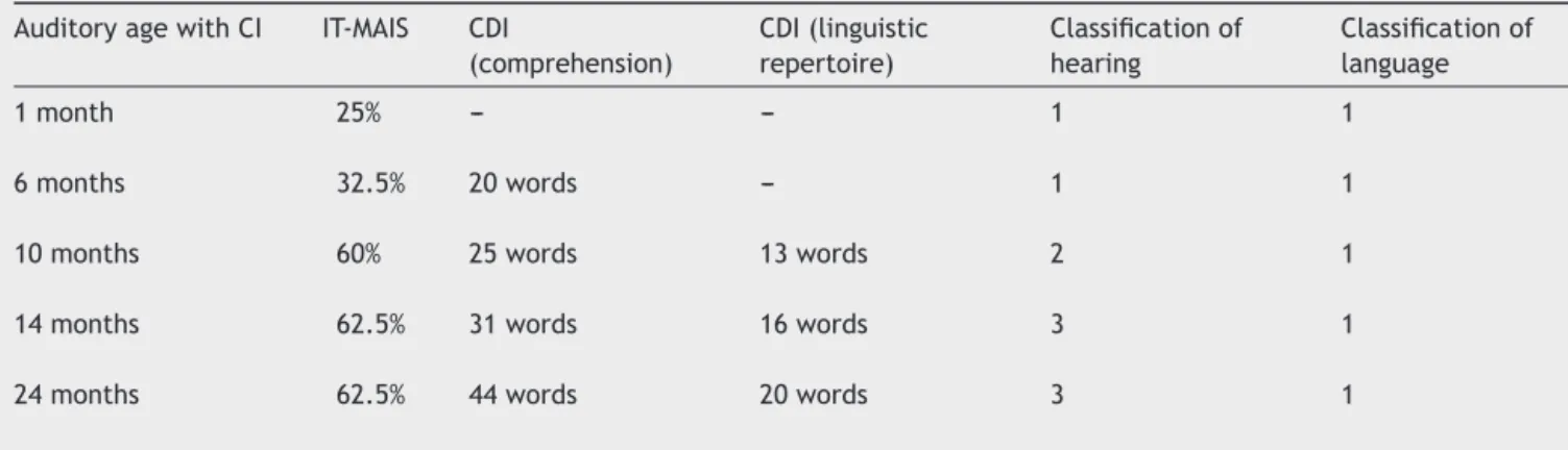 Table 4 Results of IT-MAIS and CDI tests and classifications of hearing and language of participant A.